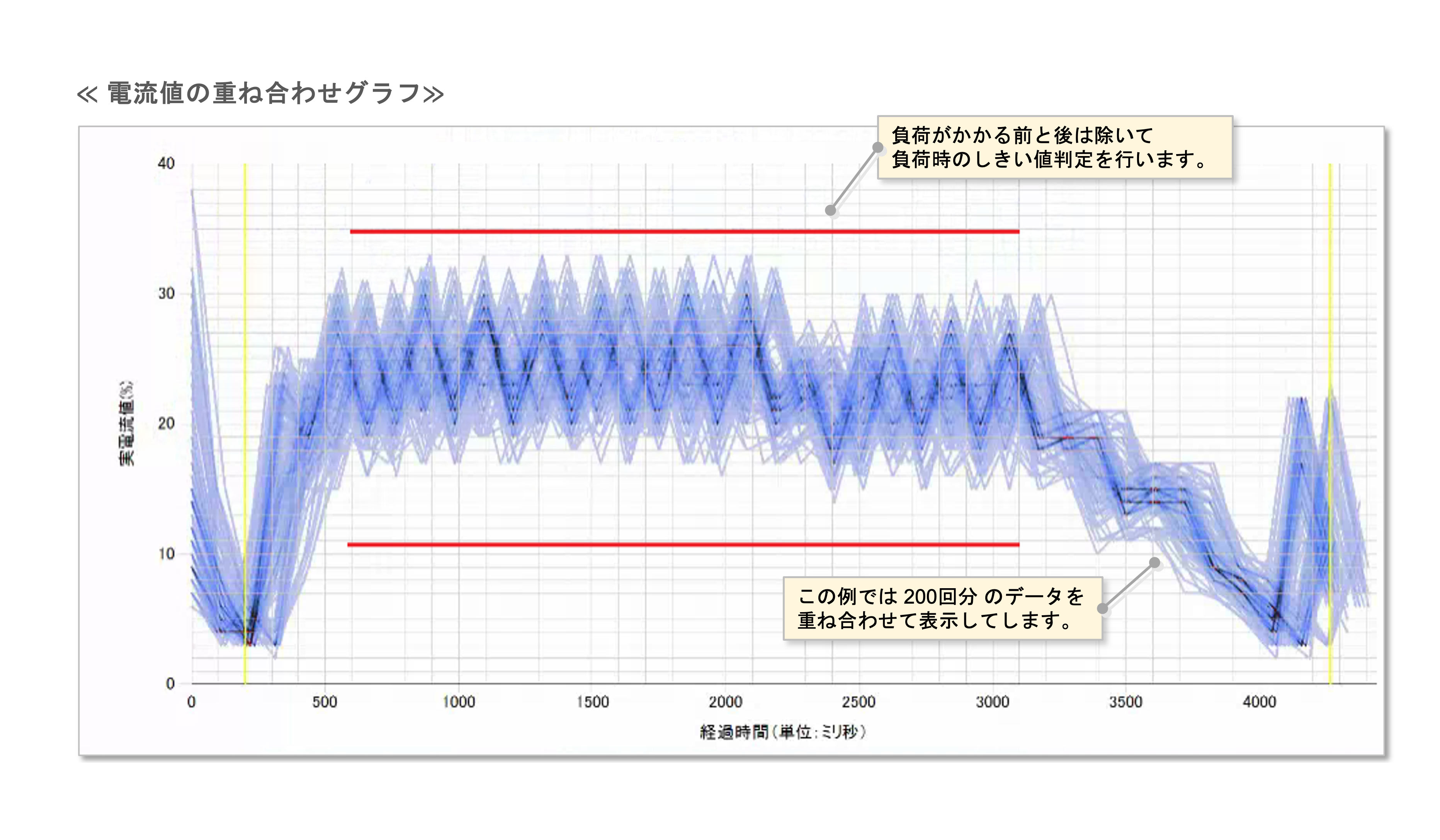 IB-Mainte 設備データの傾向管理画面