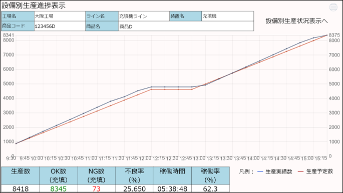 設備別生産進捗表示