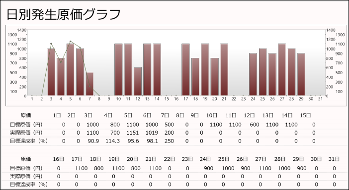 日別発生原価グラフ